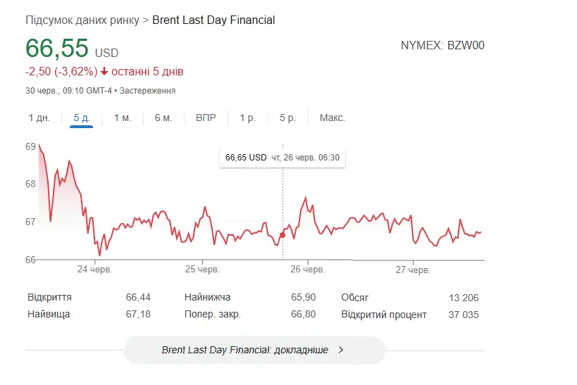 Ціна на нафту 30 червня
