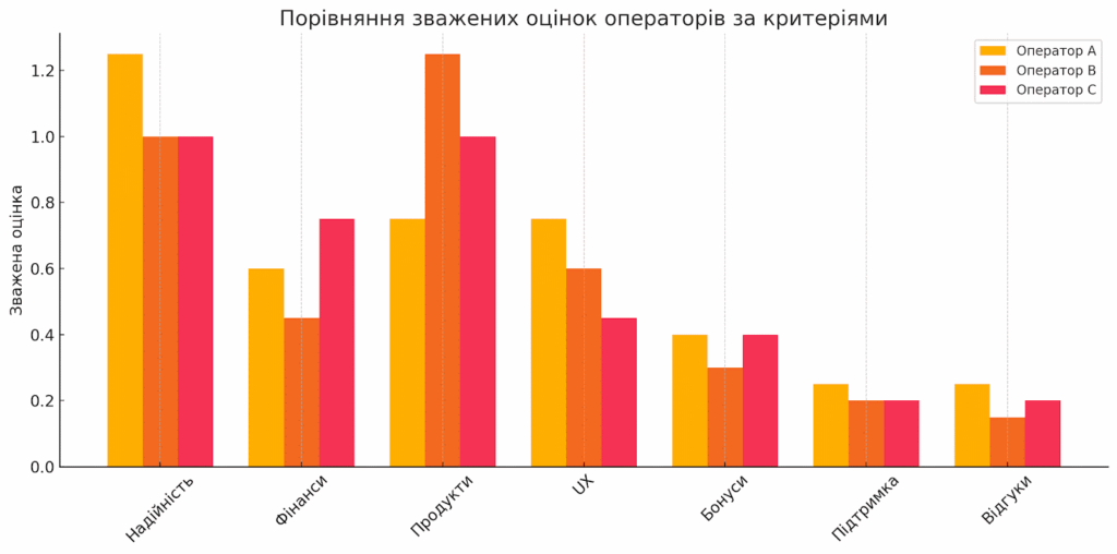 оцінювання операторів казино приклад діаграма