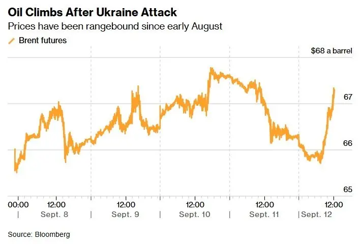 Ціни на нафту злетіли 12.09.2025