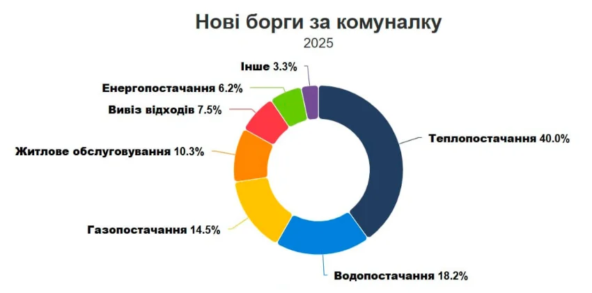  В Україні більшість комунальних боргів зайшла в глухий кут: дані про антирекорд і масштаби проблеми