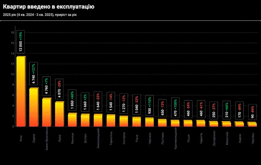 На заході України у 2025 році введено понад 41 тис. квартир